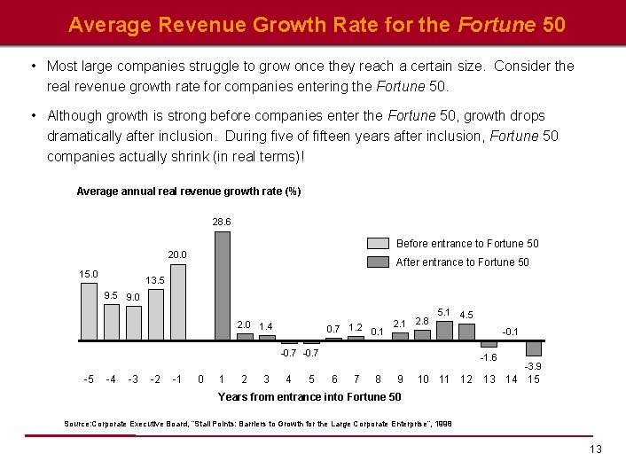Average Revenue Growth Rate for the Fortune 50 • Most large companies struggle to