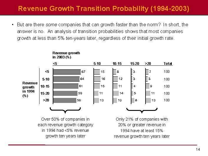 Revenue Growth Transition Probability (1994 -2003) • But are there some companies that can