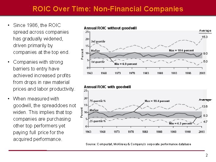 ROIC Over Time: Non-Financial Companies • When measured with goodwill, the spread does not