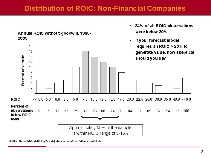 Distribution of ROIC: Non-Financial Companies • 84% of all ROIC observations were below 20%.