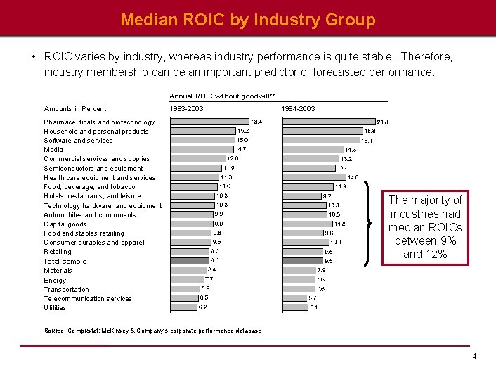 Median ROIC by Industry Group • ROIC varies by industry, whereas industry performance is