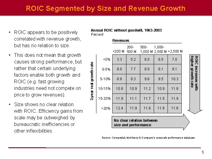 ROIC Segmented by Size and Revenue Growth • Size shows no clear relation with