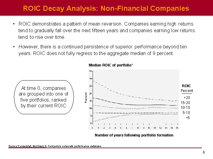 ROIC Decay Analysis: Non-Financial Companies • ROIC demonstrates a pattern of mean reversion. Companies