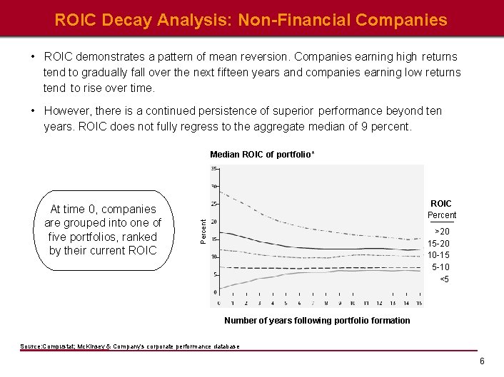 ROIC Decay Analysis: Non-Financial Companies • ROIC demonstrates a pattern of mean reversion. Companies