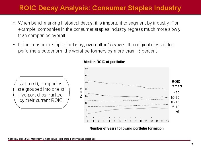 ROIC Decay Analysis: Consumer Staples Industry • When benchmarking historical decay, it is important