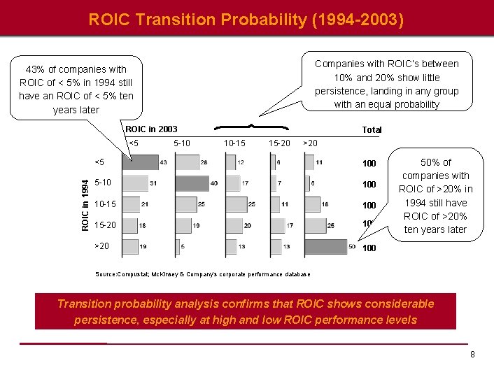 ROIC Transition Probability (1994 -2003) Companies with ROIC’s between 10% and 20% show little