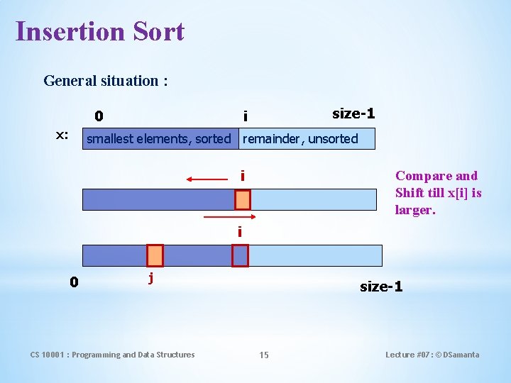 Insertion Sort General situation : 0 x: size-1 i smallest elements, sorted remainder, unsorted