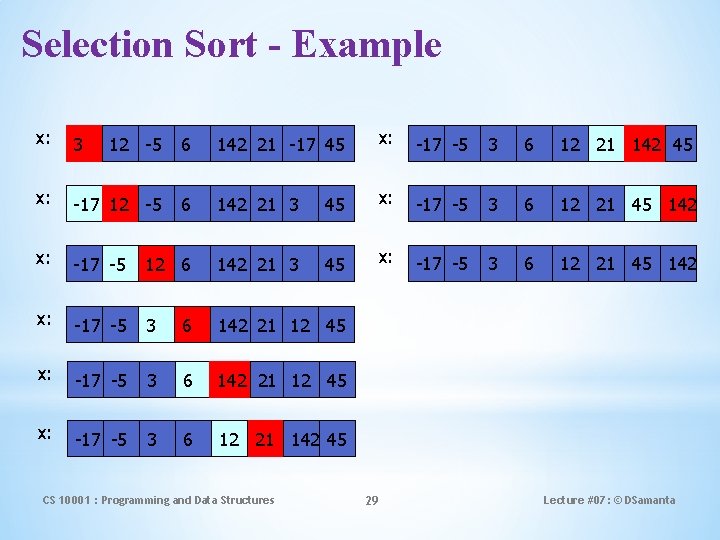 Selection Sort - Example x: 3 12 -5 6 142 21 -17 45 x: