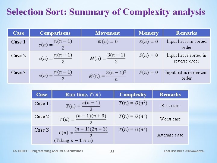 Selection Sort: Summary of Complexity analysis Case Comparisons Movement Memory Remarks Case 1 Input