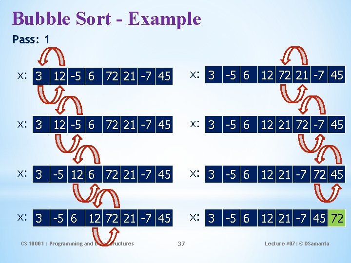 Bubble Sort - Example Pass: 1 x: 3 12 -5 6 72 21 -7