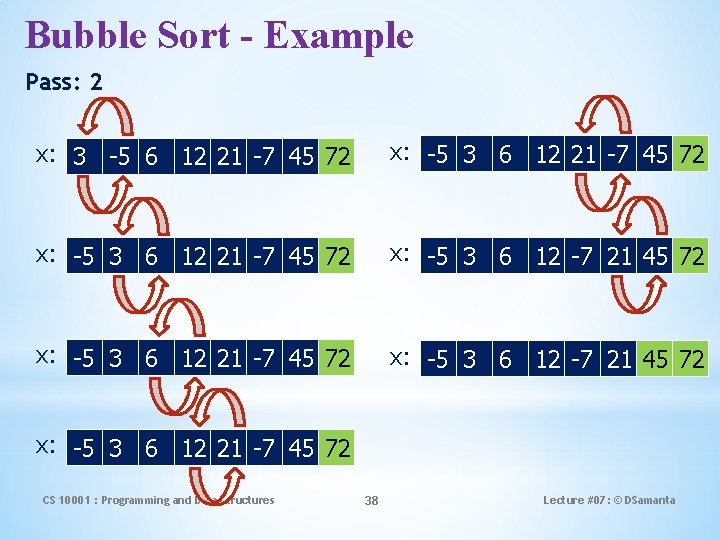 Bubble Sort - Example Pass: 2 x: 3 -5 6 12 21 -7 45