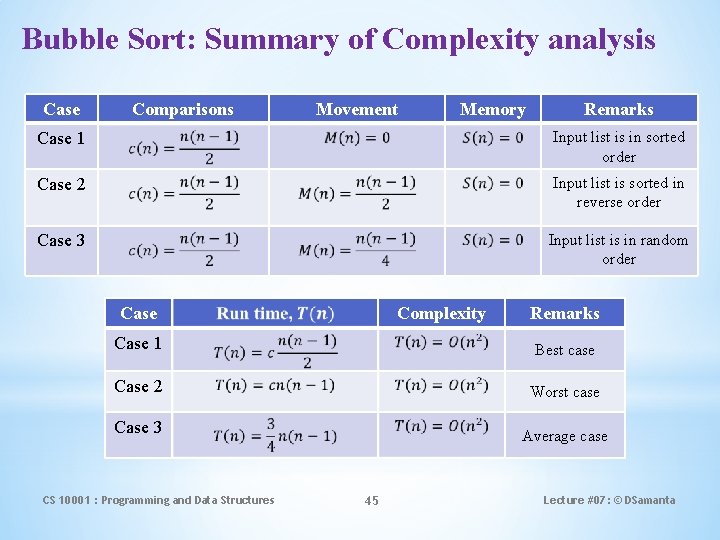 Bubble Sort: Summary of Complexity analysis Case Comparisons Movement Memory Remarks Case 1 Input