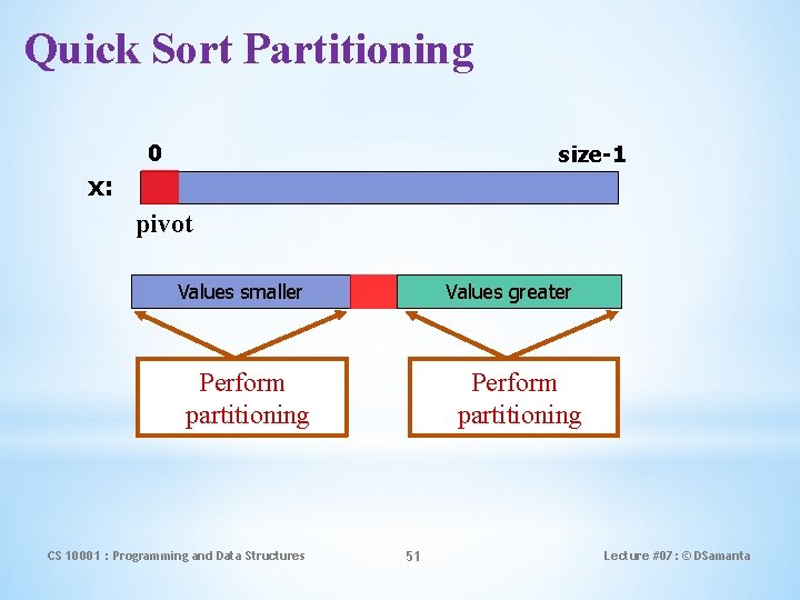 Quick Sort Partitioning 0 size-1 x: pivot Values smaller Values greater Perform partitioning CS