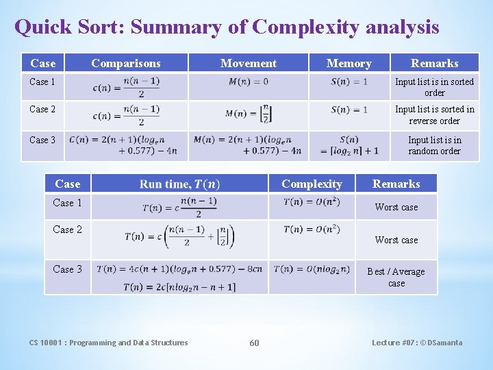Quick Sort: Summary of Complexity analysis Case Comparisons Movement Memory Remarks Case 1 Input