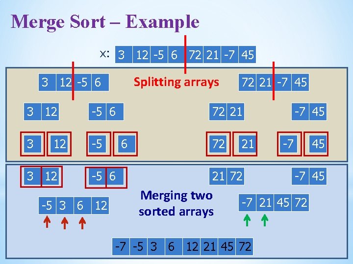 Merge Sort – Example x: 3 12 -5 6 72 21 -7 45 Splitting