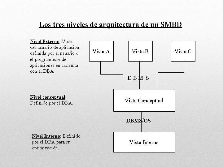 Los tres niveles de arquitectura de un SMBD Nivel Externo: Vista del usuario de