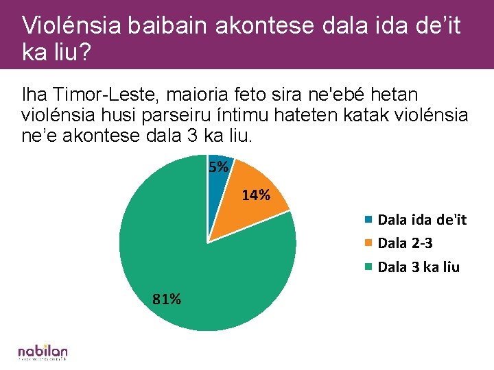 Violénsia baibain akontese dala ida de’it ka liu? Iha Timor-Leste, maioria feto sira ne'ebé