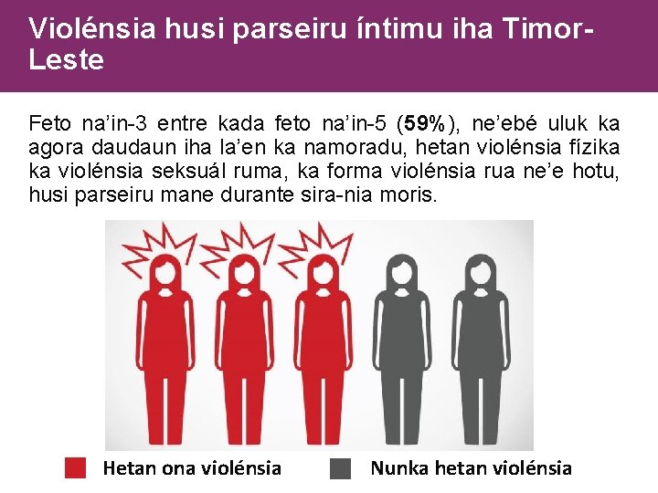 Violénsia husi parseiru íntimu iha Timor. Leste Feto na’in-3 entre kada feto na’in-5 (59%),