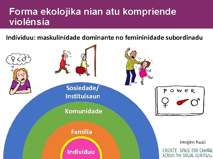 Forma ekolojika nian atu kompriende violénsia Indivíduu: maskulinidade dominante no femininidade subordinadu Sosiedade/ Instituisaun