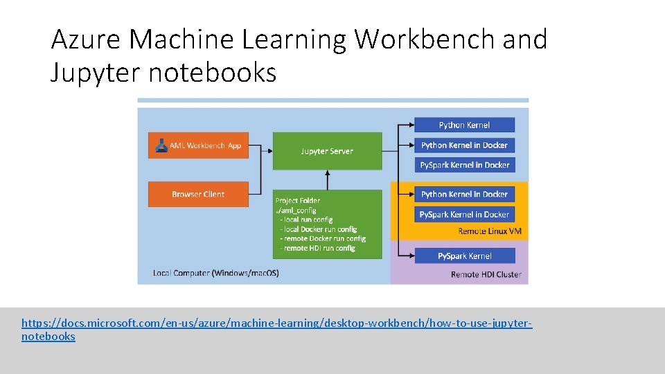 Azure Machine Learning Workbench and Jupyter notebooks https: //docs. microsoft. com/en-us/azure/machine-learning/desktop-workbench/how-to-use-jupyternotebooks 