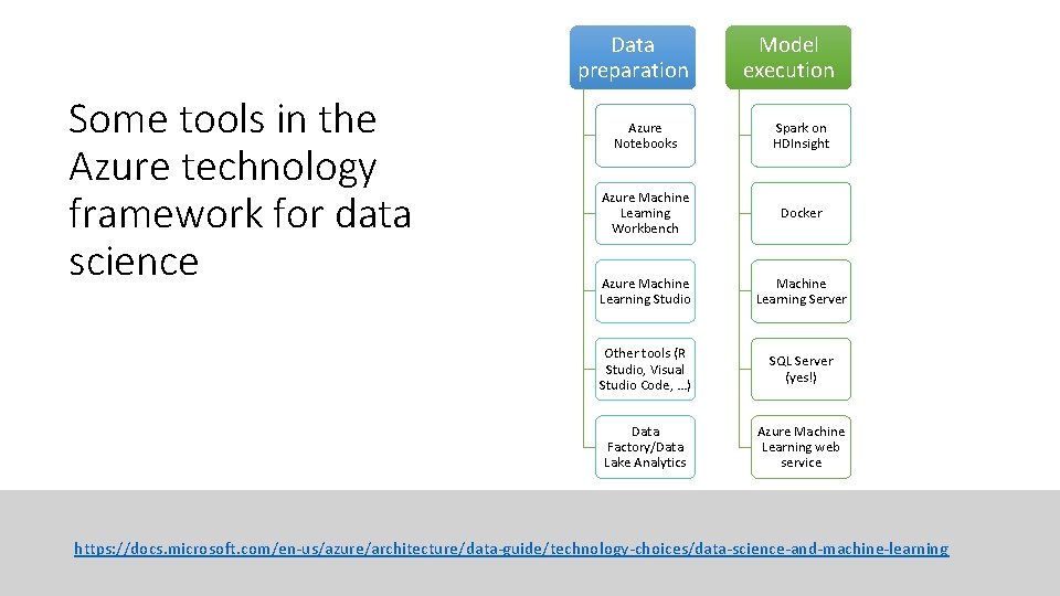 Data preparation Some tools in the Azure technology framework for data science Model execution