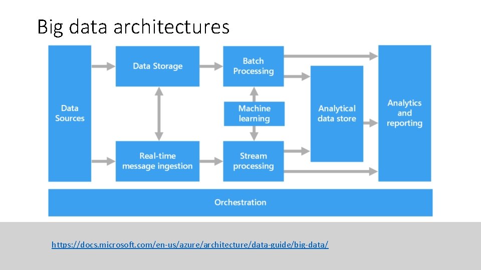 Big data architectures https: //docs. microsoft. com/en-us/azure/architecture/data-guide/big-data/ 