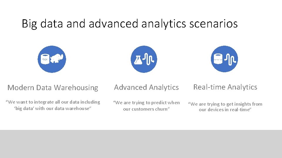 Big data and advanced analytics scenarios Modern Data Warehousing Advanced Analytics Real-time Analytics “We