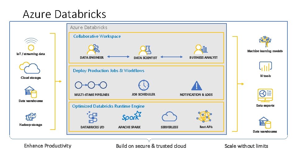 Azure Databricks Collaborative Workspace Io. T / streaming data Machine learning models DATA ENGINEER