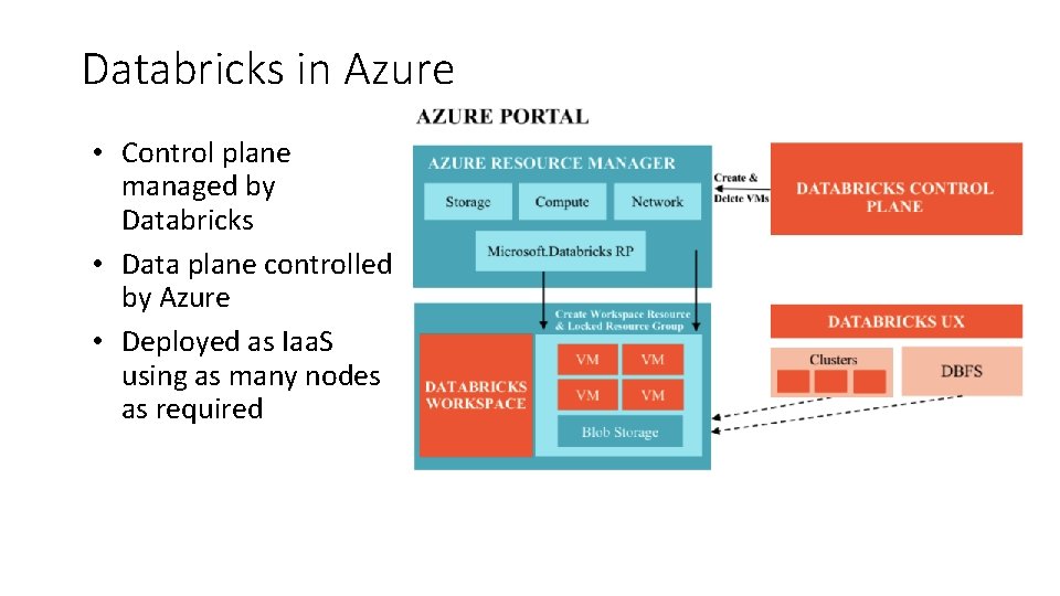 Databricks in Azure • Control plane managed by Databricks • Data plane controlled by