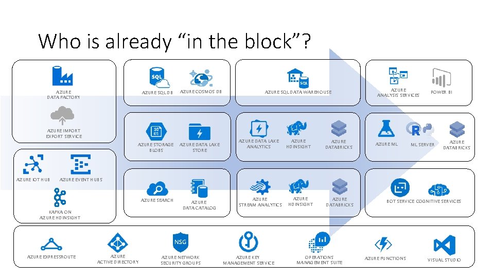 Who is already “in the block”? AZURE DATA FACTORY AZURE SQL DB AZURE COSMOS