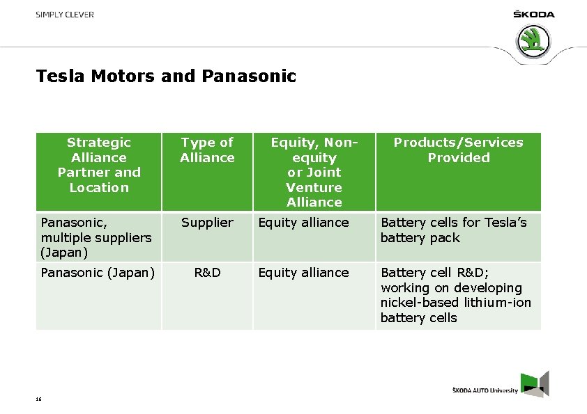 Tesla Motors and Panasonic Strategic Alliance Partner and Location Type of Alliance Panasonic, multiple