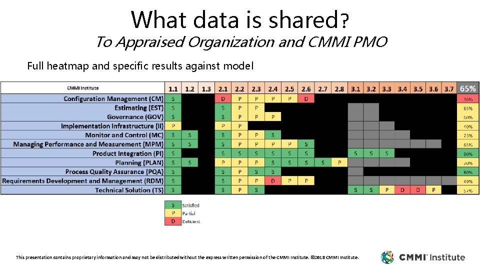 What data is shared? To Appraised Organization and CMMI PMO Full heatmap and specific