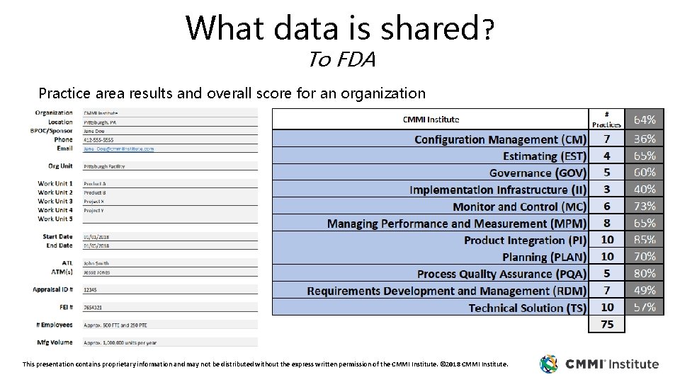 What data is shared? To FDA Practice area results and overall score for an