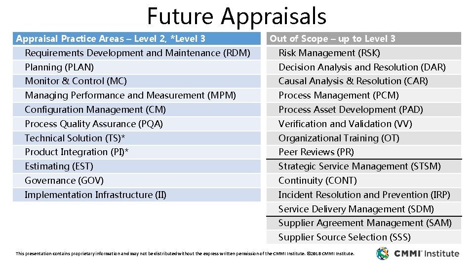 Future Appraisals Appraisal Practice Areas – Level 2, *Level 3 Out of Scope –