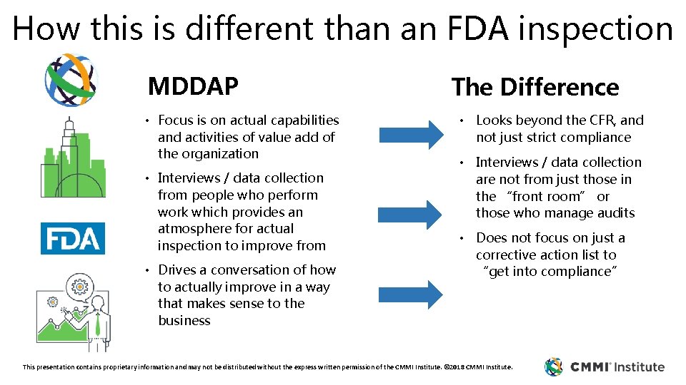 How this is different than an FDA inspection MDDAP • Focus is on actual