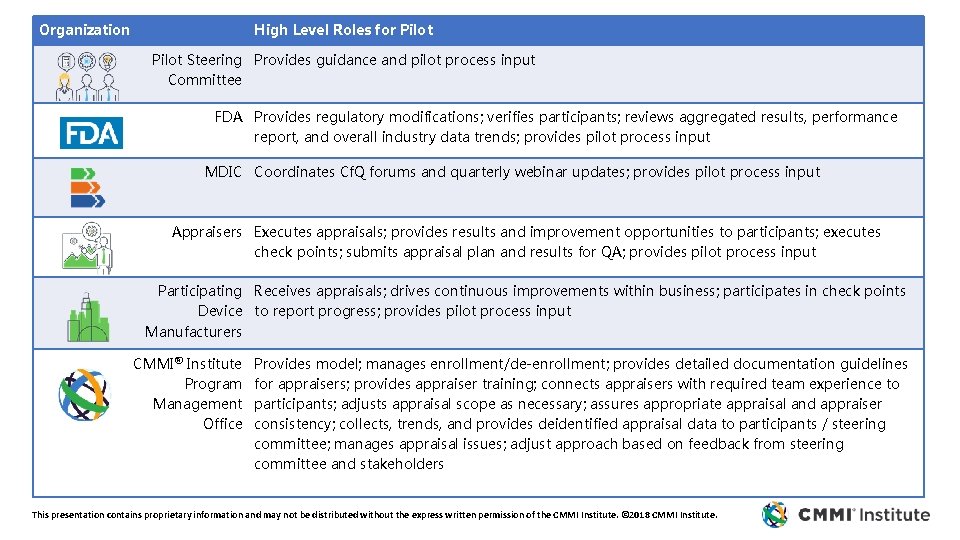 Organization High Level Roles for Pilot Steering Provides guidance and pilot process input Committee