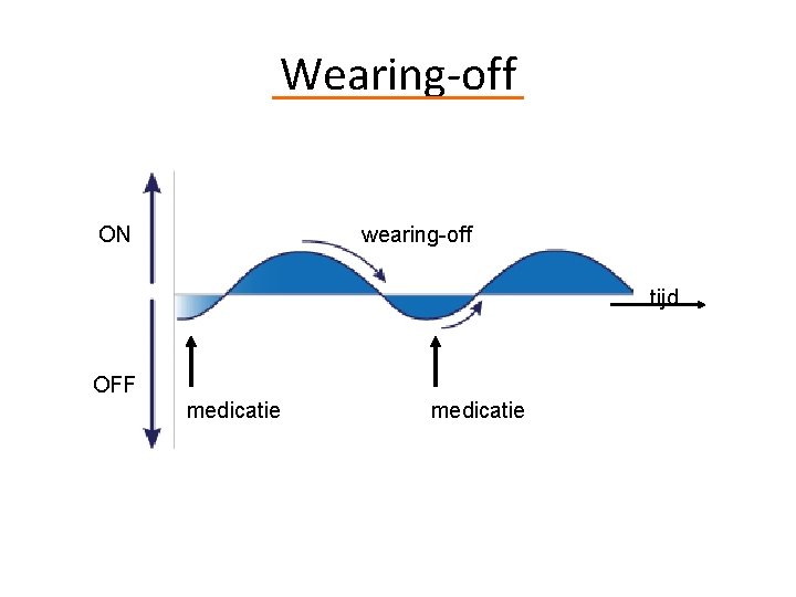 Wearing-off ON wearing-off tijd OFF medicatie 