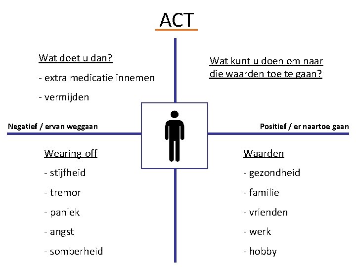 ACT Wat doet u dan? - extra medicatie innemen Wat kunt u doen om