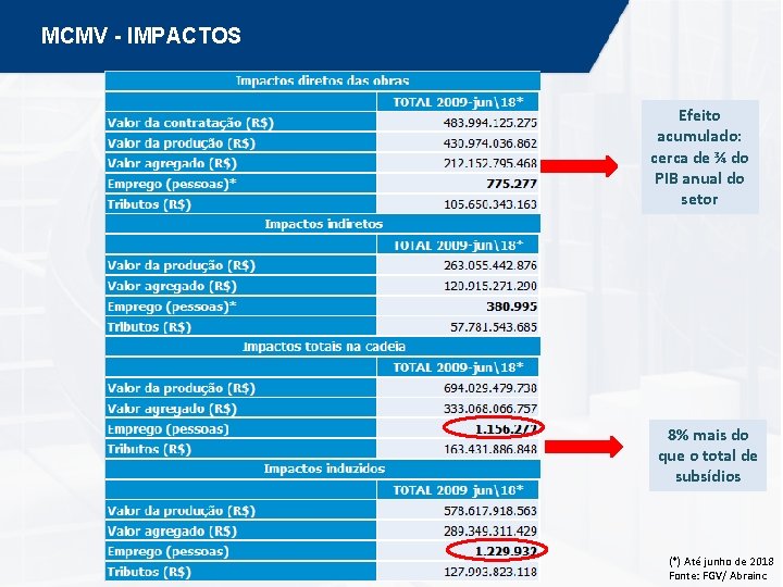 MCMV - IMPACTOS Efeito acumulado: cerca de ¾ do PIB anual do setor 8%