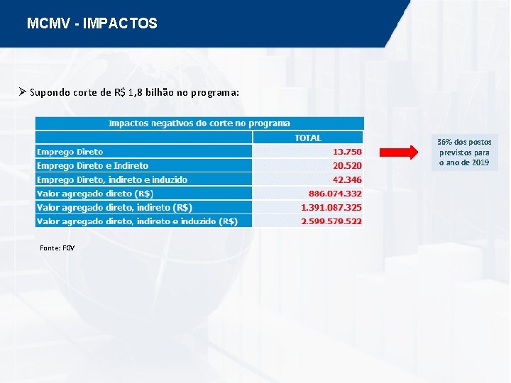 MCMV - IMPACTOS Ø Supondo corte de R$ 1, 8 bilhão no programa: 36%