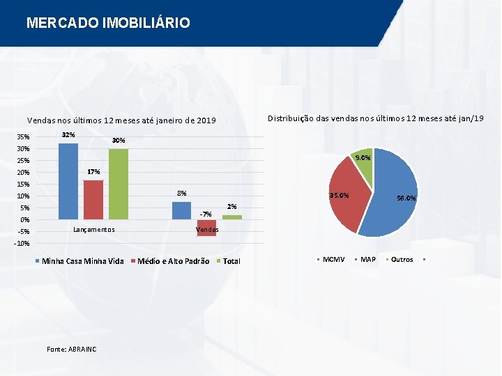 MERCADO IMOBILIÁRIO Distribuição das vendas nos últimos 12 meses até jan/19 Vendas nos últimos