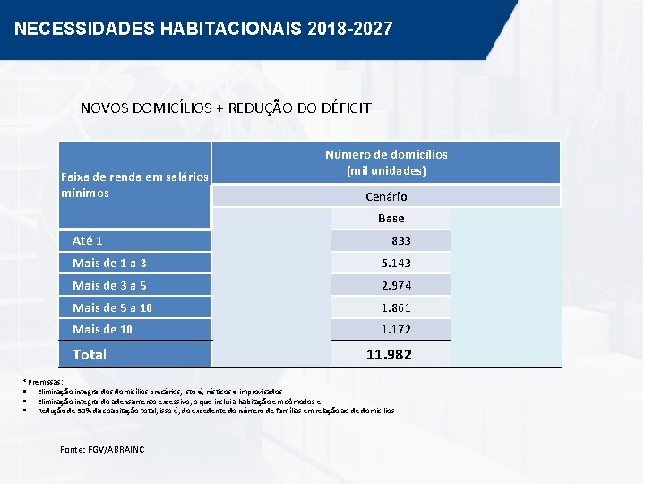 NECESSIDADES HABITACIONAIS 2018 -2027 NOVOS DOMICÍLIOS + REDUÇÃO DO DÉFICIT Número de domicílios (mil