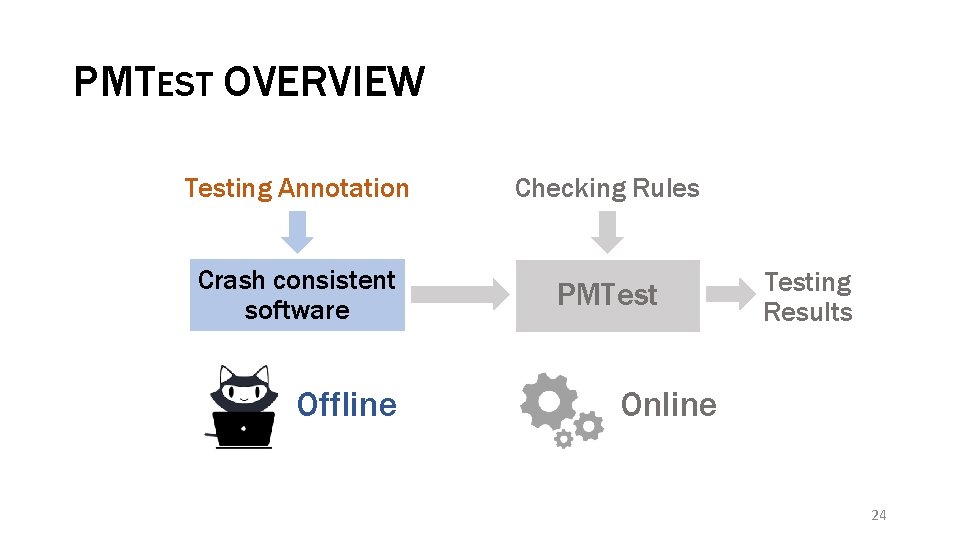 PMTEST OVERVIEW Testing Annotation Crash consistent software Offline Checking Rules PMTesting Results Online 24