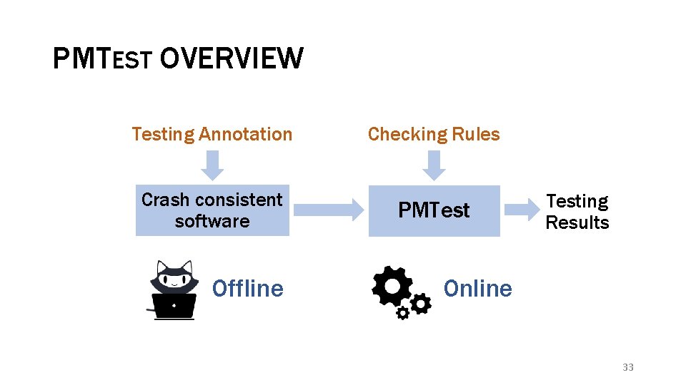 PMTEST OVERVIEW Testing Annotation Crash consistent software Offline Checking Rules PMTesting Results Online 33
