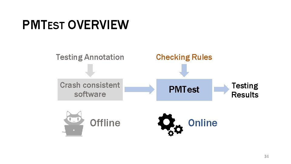 PMTEST OVERVIEW Testing Annotation Crash consistent software Offline Checking Rules PMTesting Results Online 34