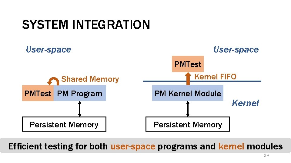 SYSTEM INTEGRATION User-space Shared Memory User-space PMTest Kernel FIFO PMTest PM Program PM Kernel