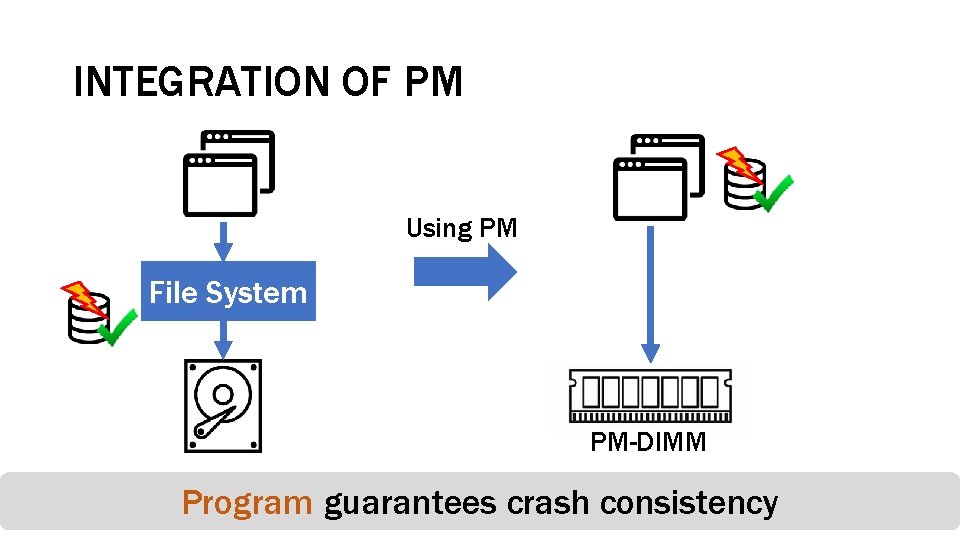 INTEGRATION OF PM Using PM File System PM-DIMM guarantees crash consistency The. Program file