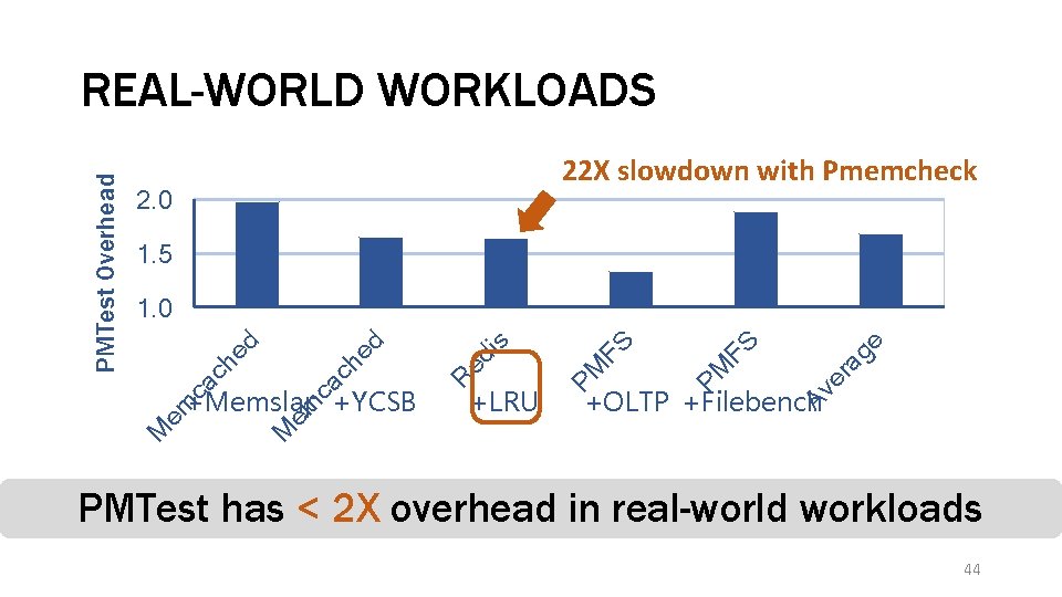 22 X slowdown with Pmemcheck 2. 0 1. 5 e Av er ag FS