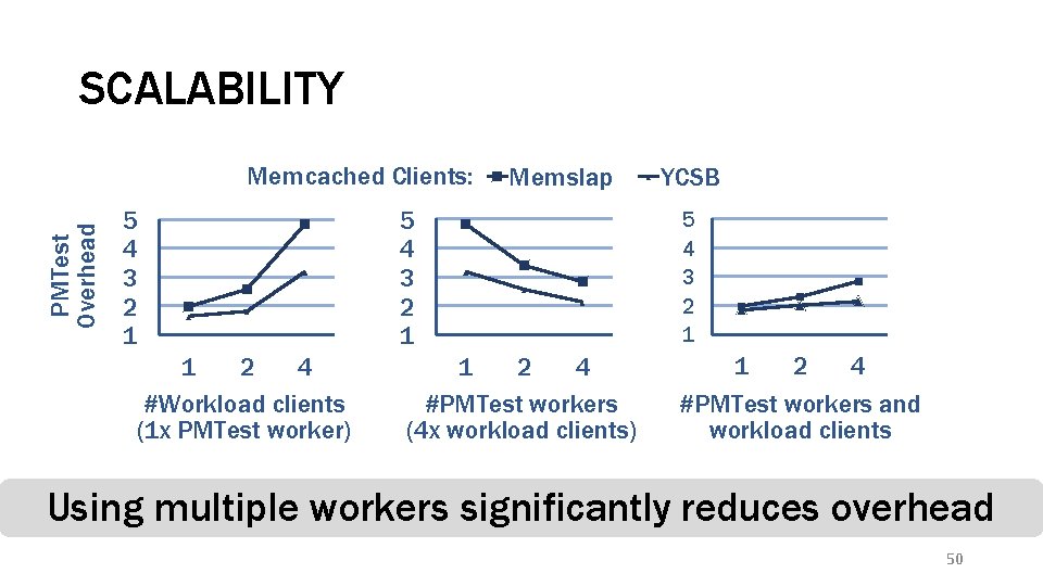 SCALABILITY PMTest Overhead Memcached Clients: 5 4 3 2 1 1 2 4 #Workload
