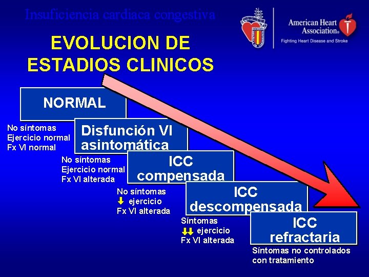 Insuficiencia cardiaca congestiva EVOLUCION DE ESTADIOS CLINICOS NORMAL Disfunción VI asintomática ICC compensada No